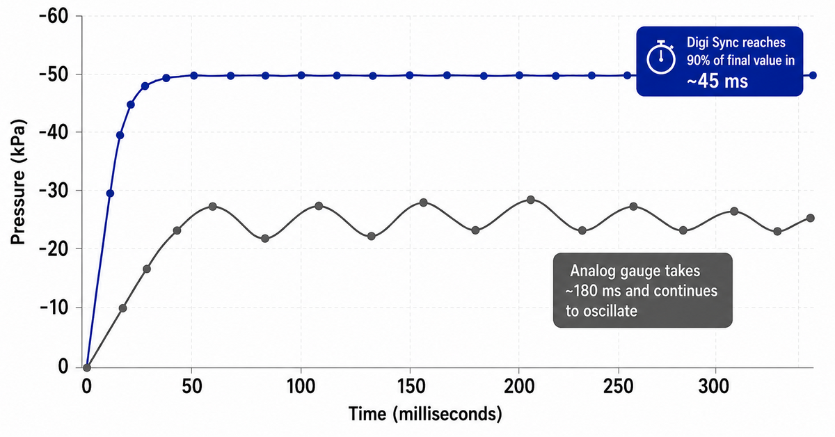 A comparison chart titled 'FASTER RESPONSE = MORE ACCURATE SYNC' showing a blue pressure step response curve reaching a stable value in ~45 ms versus a darker gray analog gauge curve that oscillates. The chart includes explanatory text boxes and a note about seeing real changes rather than lagged approximations.