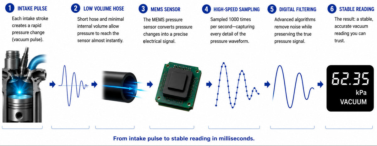An infographic diagram explaining the vacuum gauge measurement process, featuring numbered steps from intake pulse to stable reading, with a blue pressure gauge, waveforms, a green microcontroller, and a black digital readout showing 62.35 kPa vacuum.